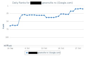 Greenville SEO Marketing Agency